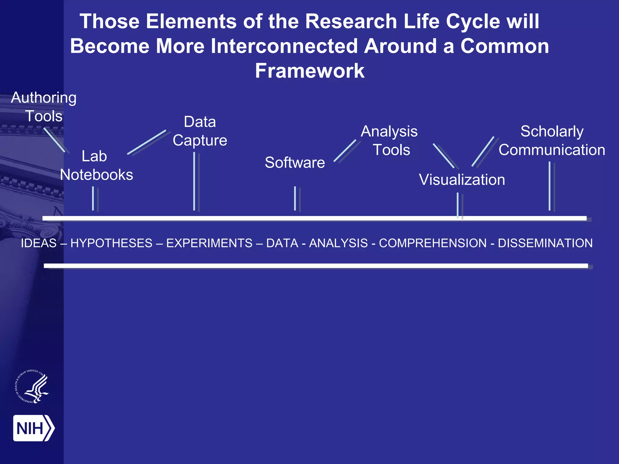 Those Elements of the Research Life Cycle will
Become More Interconnected Around a Common
Framework
IDEAS – HYPOTHESES – EXPERIMENTS – DATA - ANALYSIS - COMPREHENSION - DISSEMINATION
Authoring
Tools
Lab
Notebooks
Data
Capture
Software
Analysis
Tools
Visualization
Scholarly
Communication
 