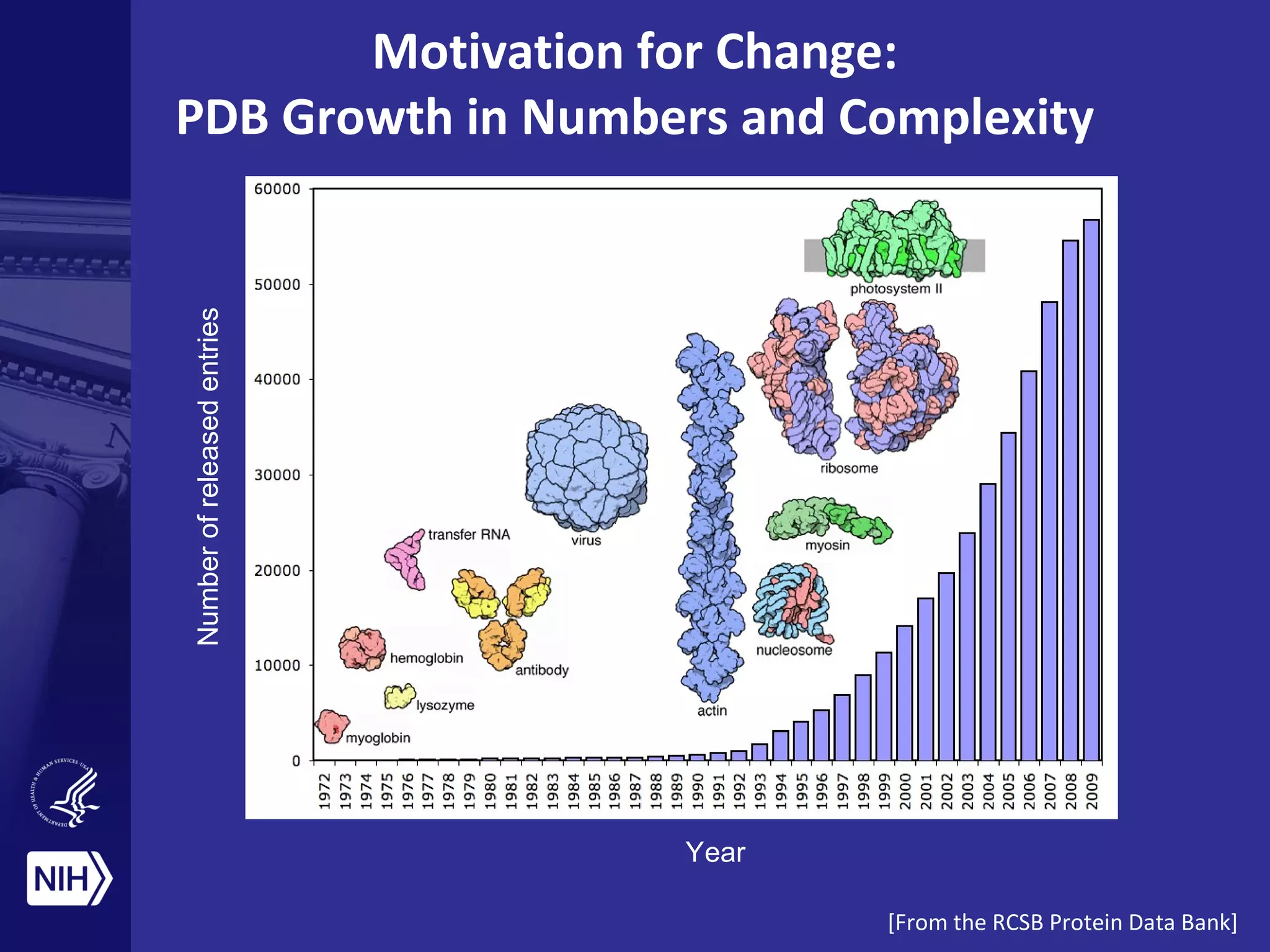 Numberofreleasedentries
Year
Motivation for Change:
PDB Growth in Numbers and Complexity
[From the RCSB Protein Data Bank]
 