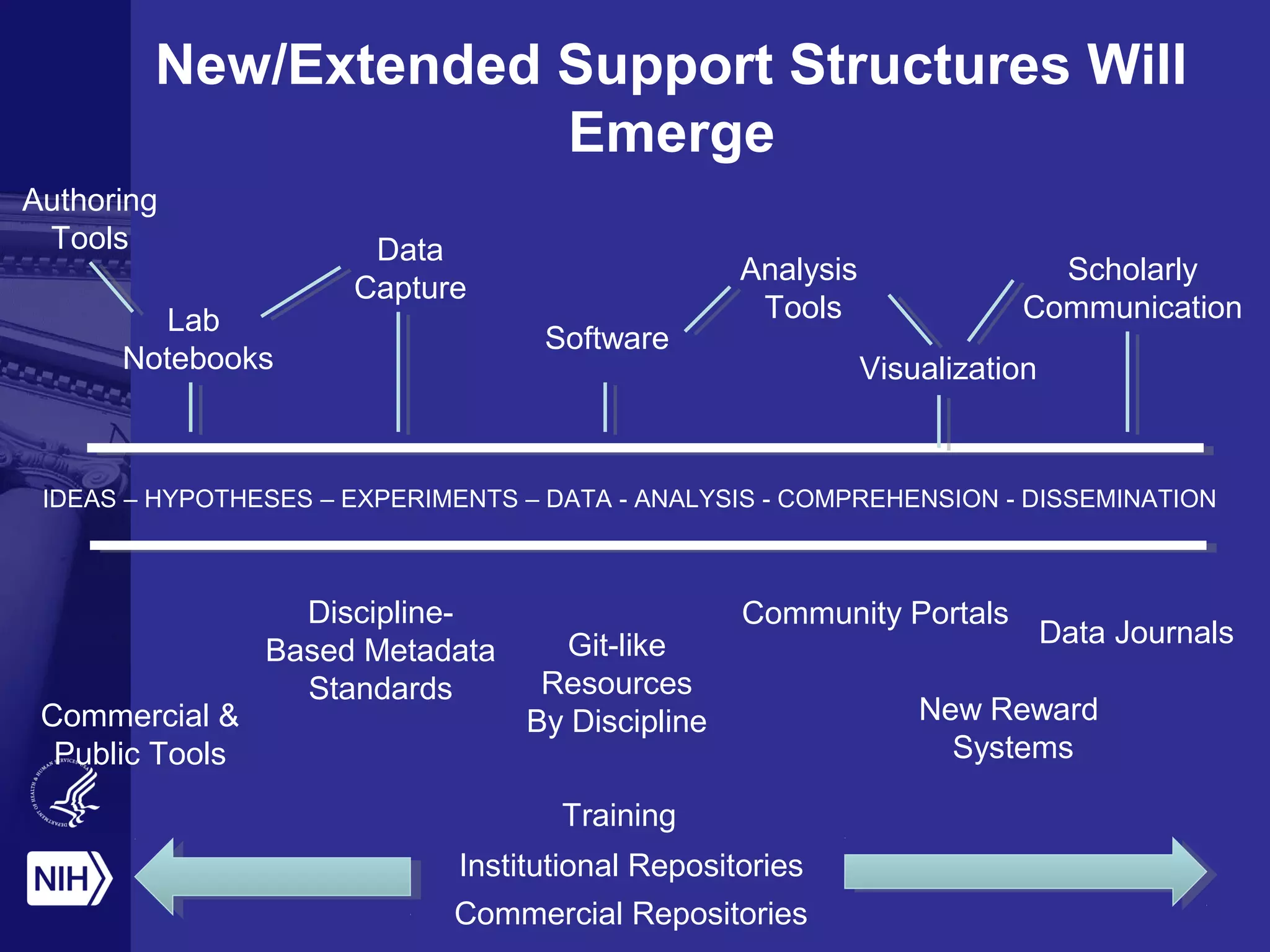 New/Extended Support Structures Will
Emerge
IDEAS – HYPOTHESES – EXPERIMENTS – DATA - ANALYSIS - COMPREHENSION - DISSEMINATION
Authoring
Tools
Lab
Notebooks
Data
Capture
Software
Analysis
Tools
Visualization
Scholarly
Communication
Commercial &
Public Tools
Git-like
Resources
By Discipline
Data Journals
Discipline-
Based Metadata
Standards
Community Portals
Institutional Repositories
New Reward
Systems
Commercial Repositories
Training
 