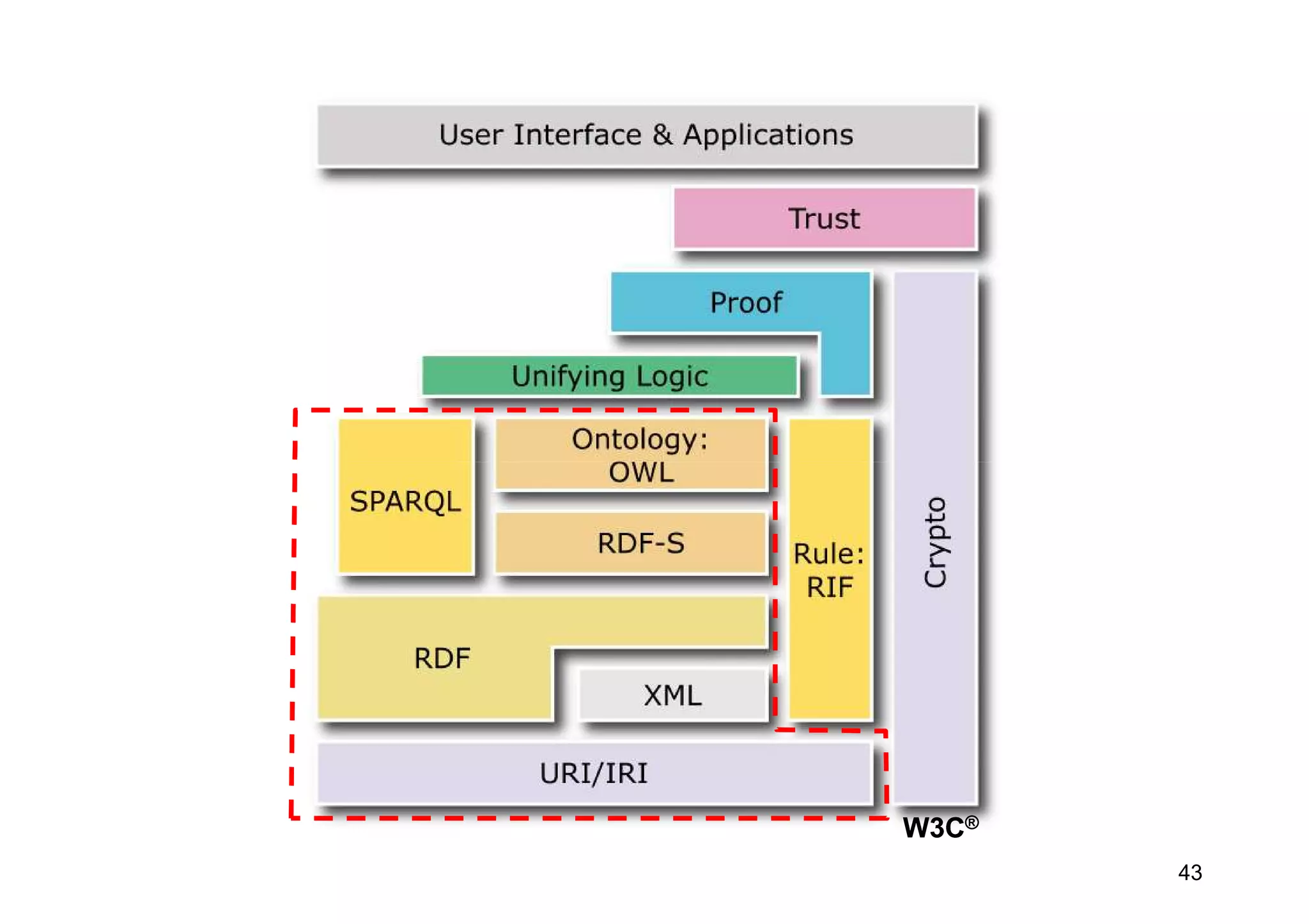 Ontologies in computer science and on the web