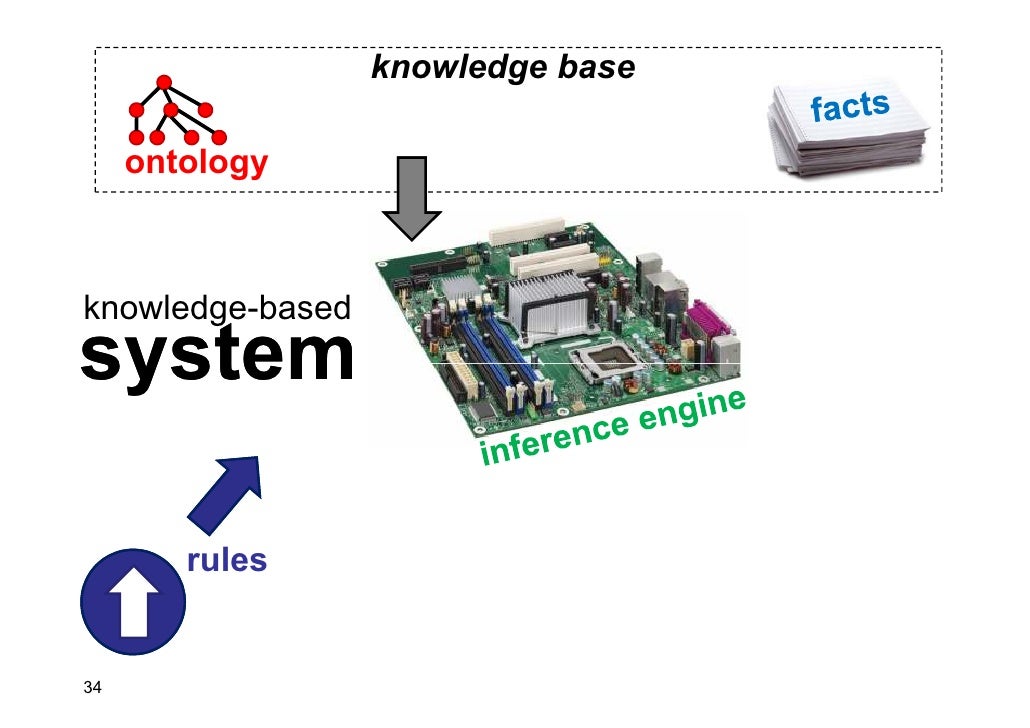 Ontologies in computer science and on the web
