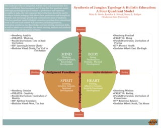 Synthesis of Jungian Typology & Holistic Education:
A Four Quadrant Model
Misty R. Steele, Kamden K. Strunk, Stacey L. Bridges
Oklahoma State University
• Sternberg: Wisdom
• CREATES: Feeling
• Parallel Curriculum: Curriculum of
Connections
• ITP: Emotional Balance
• Medicine Wheel: South, The Mouse
• Sternberg: Creative
• CREATES: Creativity
• Parallel Curriculum: Curriculum of
Identity
• ITP: Spiritual Awareness
• Medicine Wheel: West, The Bear
• Sternberg: Practical
• CREATES: Doing
• Parallel Curriculum: Curriculum of
Practice
• ITP: Physical Health
• Medicine Wheel: East, The Eagle
• Sternberg: Analytic
• CREATES: Thinking
• Parallel Curriculum: Core or Basic
Curriculum
• ITP: Learning & Mental Clarity
• Medicine Wheel: North, The Wolf or
The Buffalo
MIND
Thinking,
Cognitive Domain,
Knowledge
Development
BODY
Doing,
Psychomotor
Domain, Physical
Development
HEART
Feeling,
Affective Domain,
Social & Emotional
Development
SPIRIT
Creating,
Intuitive Domain,
Spiritual
Development
Judgment Function make decisions
PerceptionFunctiontakeininformation
Sensation
Intuition
Thinking Feeling
This model provides an integrated, holistic view and demonstrates how
many established theories support and fit into this four quadrant model.
Although psychological type is related to preferences and expressed
strengths in tasks, the view espoused here is that type should be used to
develop a holistic pedagogy that allows these preferences and strengths to
flourish, and encourages growth and exploration in areas of weakness.
This four quadrant model of holistic education provides direct educational
work in life and work related skill outcomes, including creativity,
innovation, producing new knowledge, problem-solving, emotional skills,
as well as hands-on knowledge, fact-based learning, analysis and synthesis
of information, and integration of theory.
 