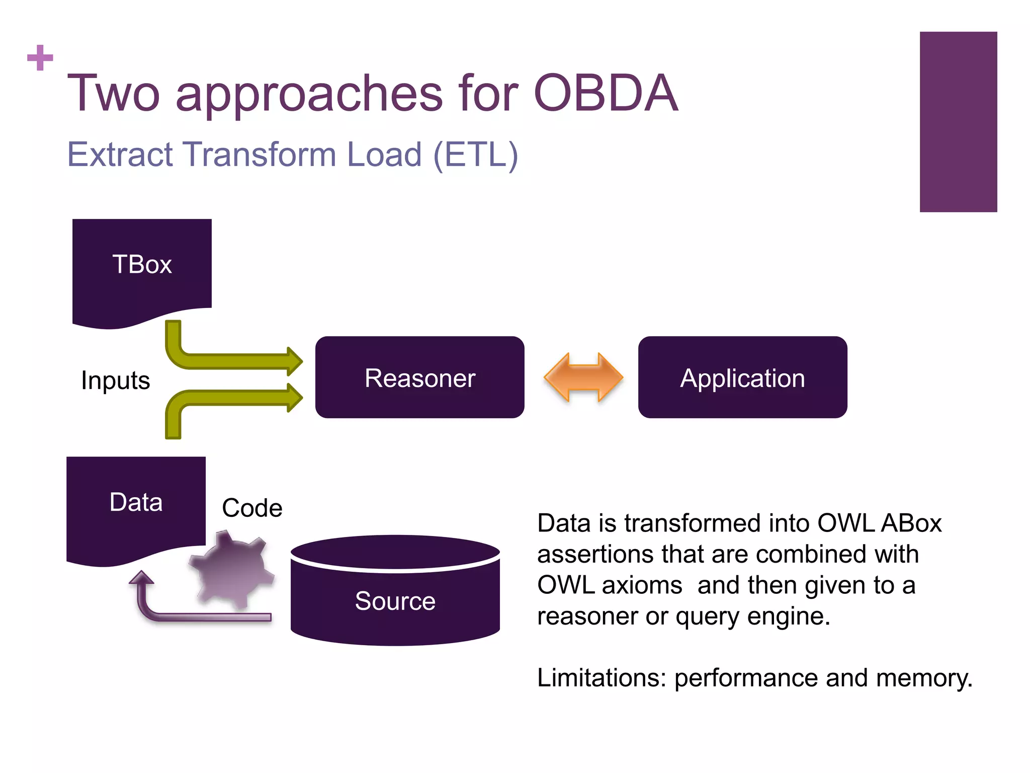 +
Two approaches for OBDA
Extract Transform Load (ETL)
Reasoner
Source
Application
TBox
Inputs
Data Code
Data is transformed into OWL ABox
assertions that are combined with
OWL axioms and then given to a
reasoner or query engine.
Limitations: performance and memory.
 
