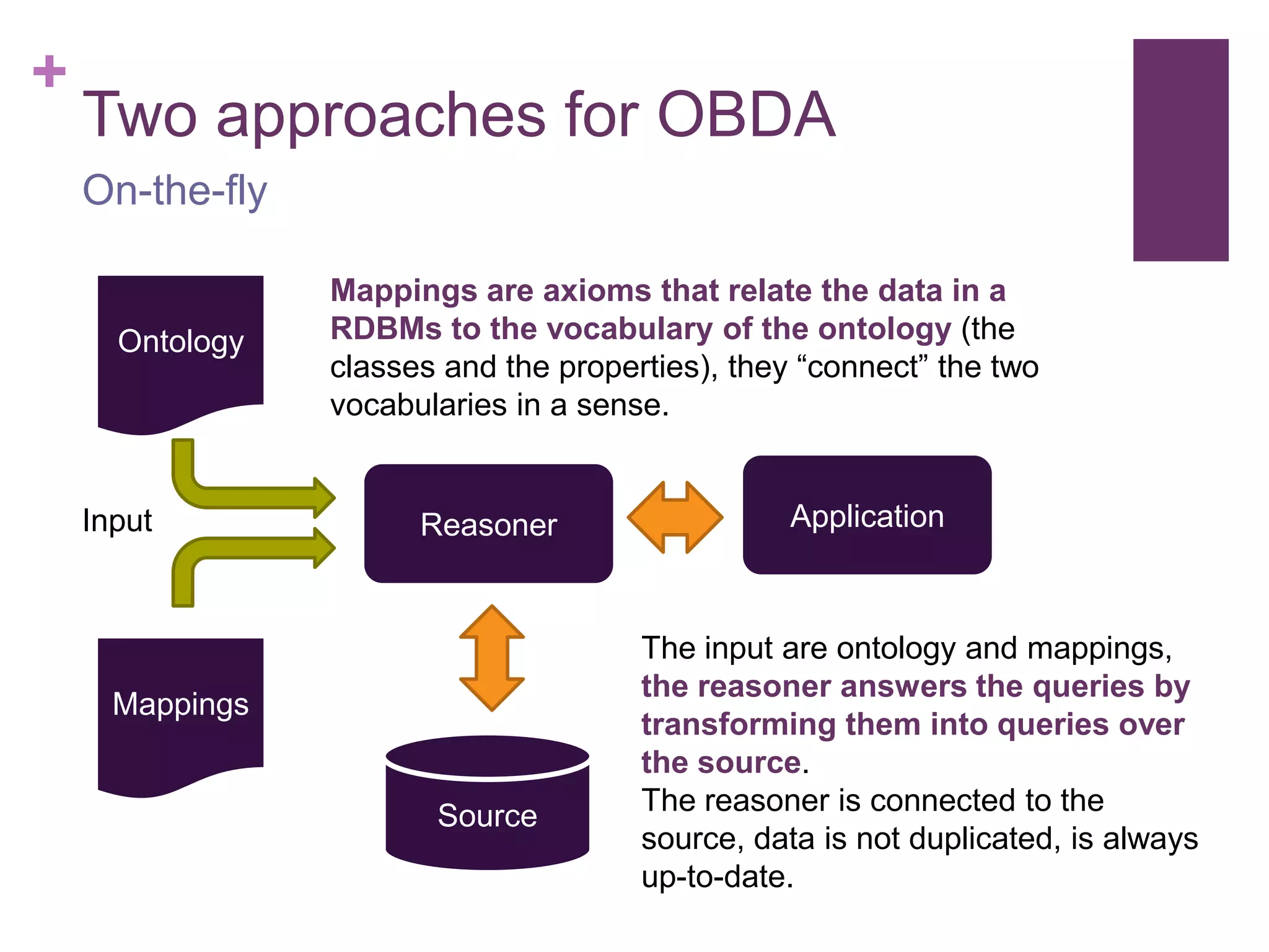 +
Two approaches for OBDA
On-the-fly
Reasoner
Source
Application
Ontology
Mappings
Input
Mappings are axioms that relate the data in a
RDBMs to the vocabulary of the ontology (the
classes and the properties), they “connect” the two
vocabularies in a sense.
The input are ontology and mappings,
the reasoner answers the queries by
transforming them into queries over
the source.
The reasoner is connected to the
source, data is not duplicated, is always
up-to-date.
 