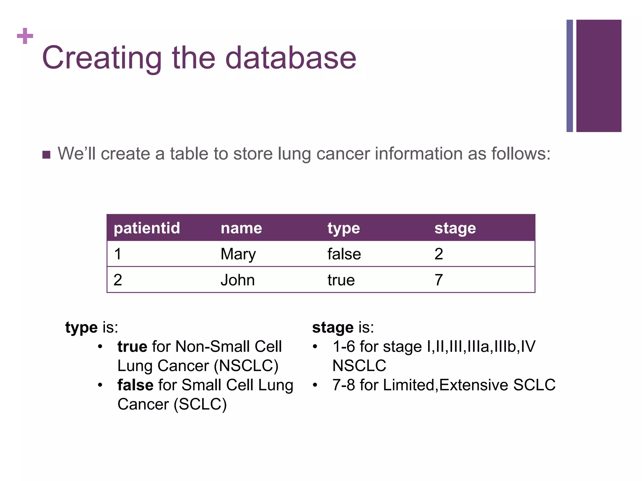 +
Creating the database
 We‟ll create a table to store lung cancer information as follows:
patientid name type stage
1 Mary false 2
2 John true 7
type is:
• true for Non-Small Cell
Lung Cancer (NSCLC)
• false for Small Cell Lung
Cancer (SCLC)
stage is:
• 1-6 for stage I,II,III,IIIa,IIIb,IV
NSCLC
• 7-8 for Limited,Extensive SCLC
 