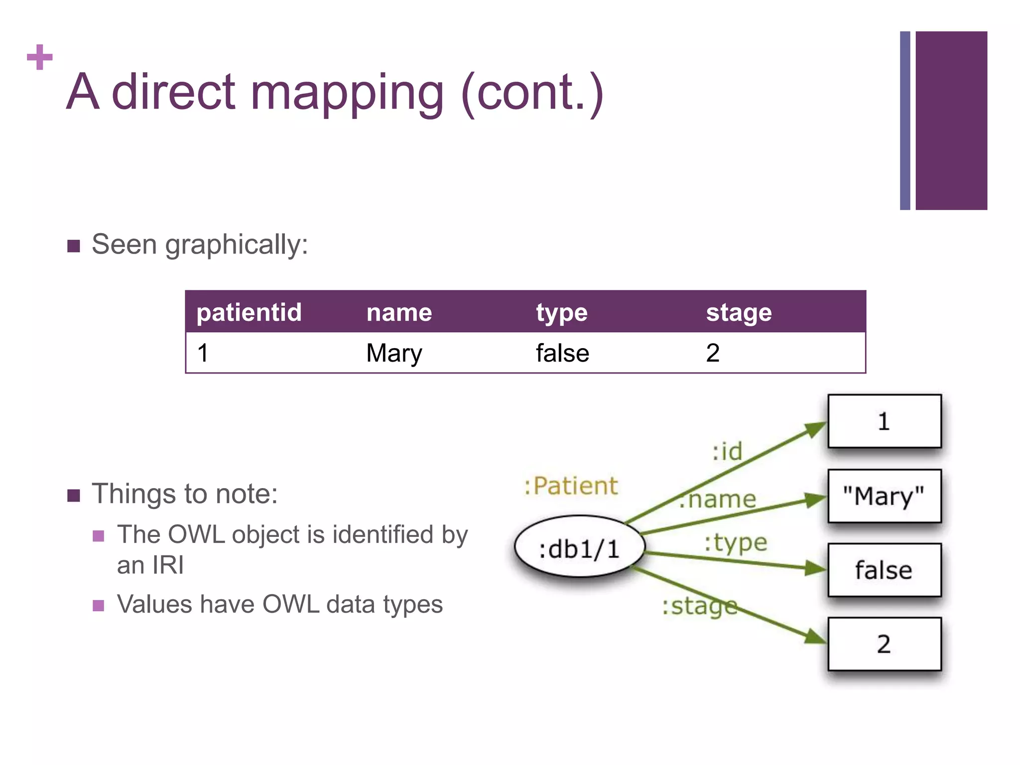 +
A direct mapping (cont.)
 Seen graphically:
 Things to note:
 The OWL object is identified by
an IRI
 Values have OWL data types
patientid name type stage
1 Mary false 2
 