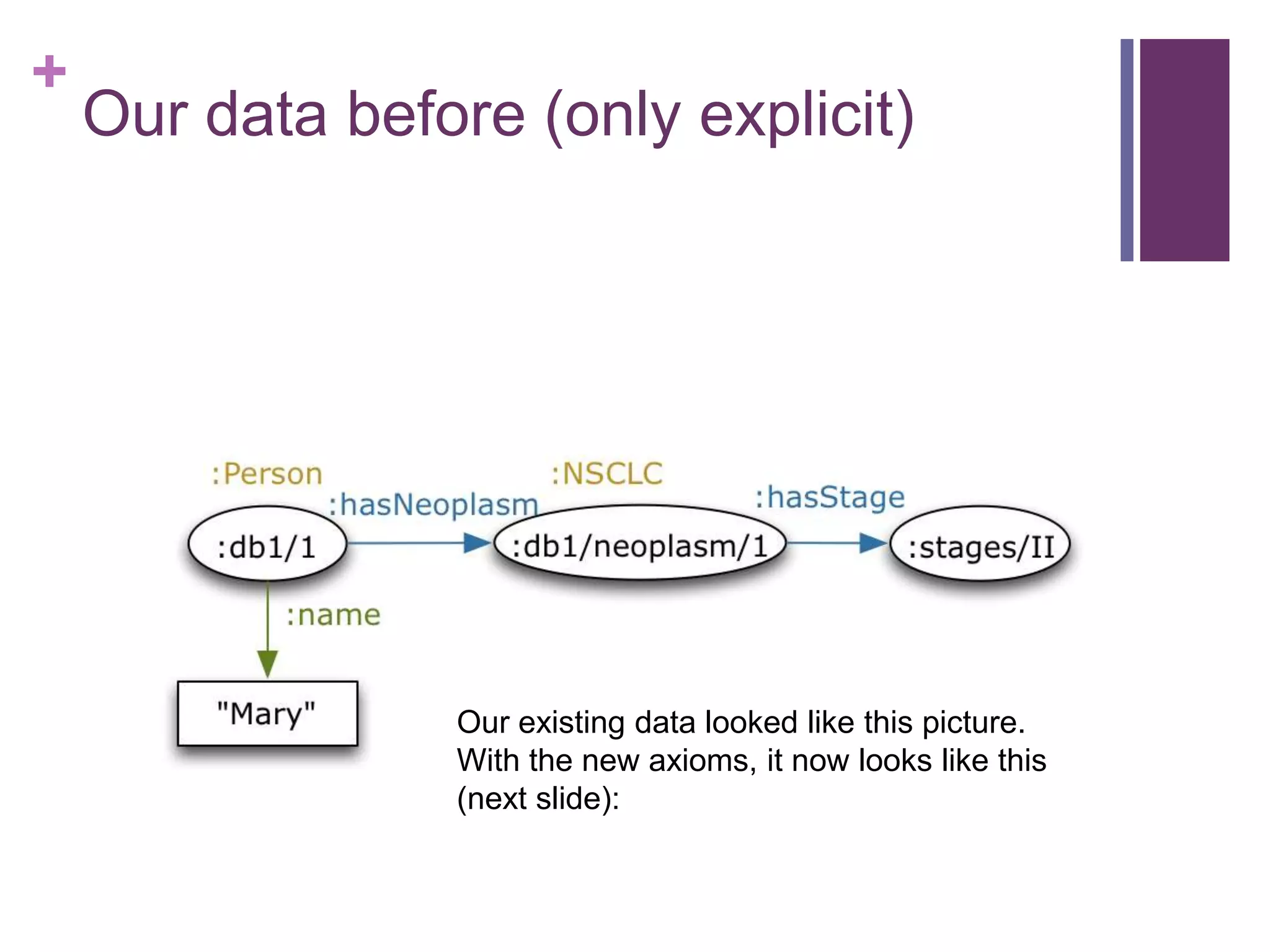 +
Our data before (only explicit)
Our existing data looked like this picture.
With the new axioms, it now looks like this
(next slide):
 