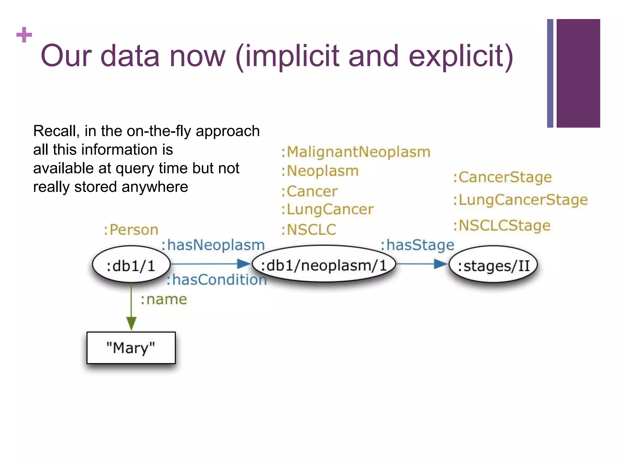+
Our data now (implicit and explicit)
Recall, in the on-the-fly approach
all this information is
available at query time but not
really stored anywhere
 