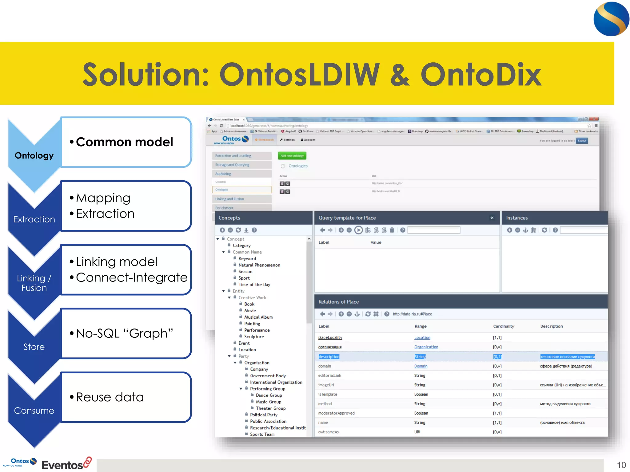 Solution: OntosLDIW& OntoDix 
10 
Ontology 
•Common model 
Extraction 
•Mapping 
•Extraction 
Linking / Fusion 
•Linking model 
•Connect-Integrate 
Store 
•No-SQL “Graph” 
Consume 
•Reuse data  