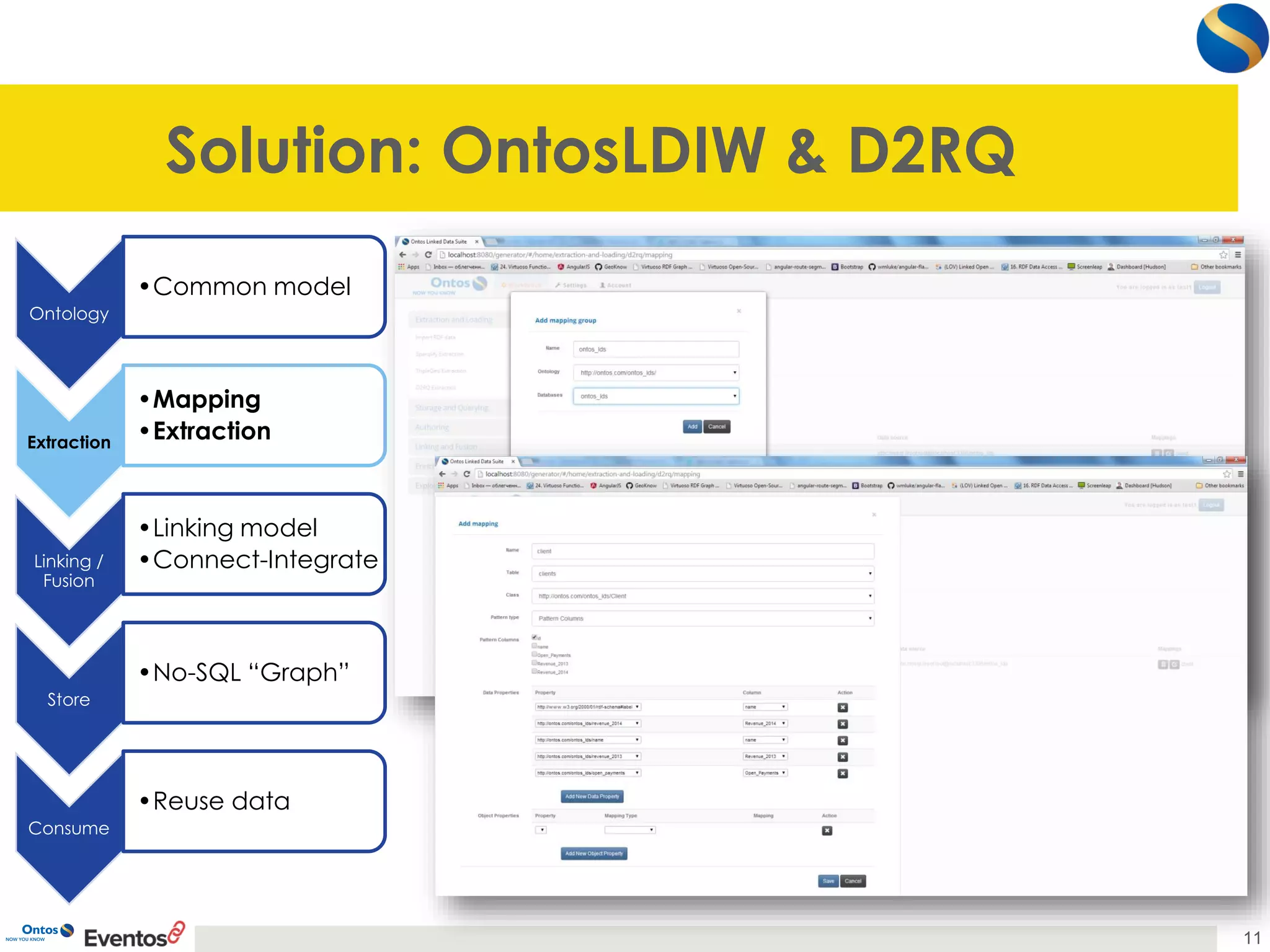 Solution: OntosLDIW& D2RQ 
11 
Ontology 
•Common model 
Extraction 
•Mapping 
•Extraction 
Linking / Fusion 
•Linking model 
•Connect-Integrate 
Store 
•No-SQL “Graph” 
Consume 
•Reuse data  