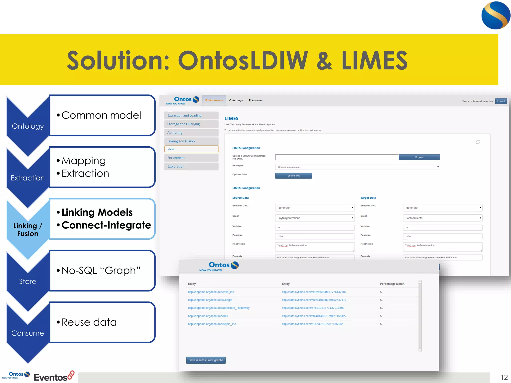Solution: OntosLDIW& LIMES 
12 
Ontology 
•Common model 
Extraction 
•Mapping 
•Extraction 
Linking / Fusion 
•Linking Models 
•Connect-Integrate 
Store 
•No-SQL “Graph” 
Consume 
•Reuse data  