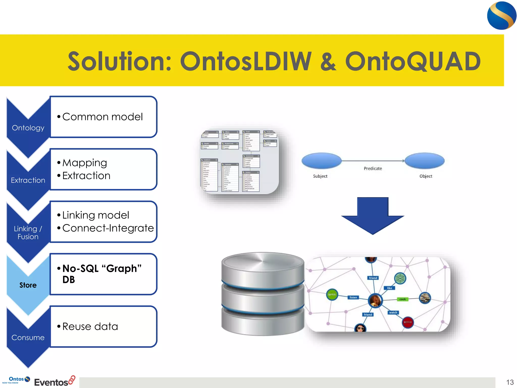 Solution: OntosLDIW& OntoQUAD 
13 
Ontology 
•Common model 
Extraction 
•Mapping 
•Extraction 
Linking / Fusion 
•Linking model 
•Connect-Integrate 
Store 
•No-SQL “Graph” DB 
Consume 
•Reuse data  