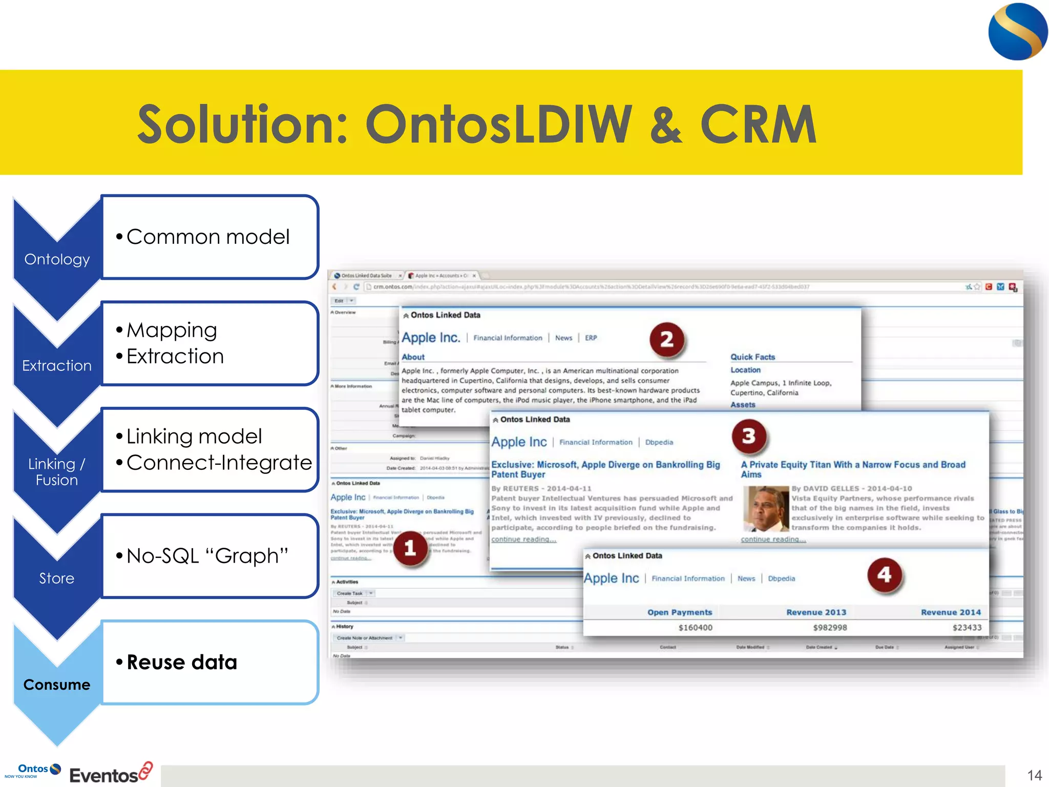 Solution: OntosLDIW& CRM 
14 
Ontology 
•Common model 
Extraction 
•Mapping 
•Extraction 
Linking / Fusion 
•Linking model 
•Connect-Integrate 
Store 
•No-SQL “Graph” 
Consume 
•Reuse data  