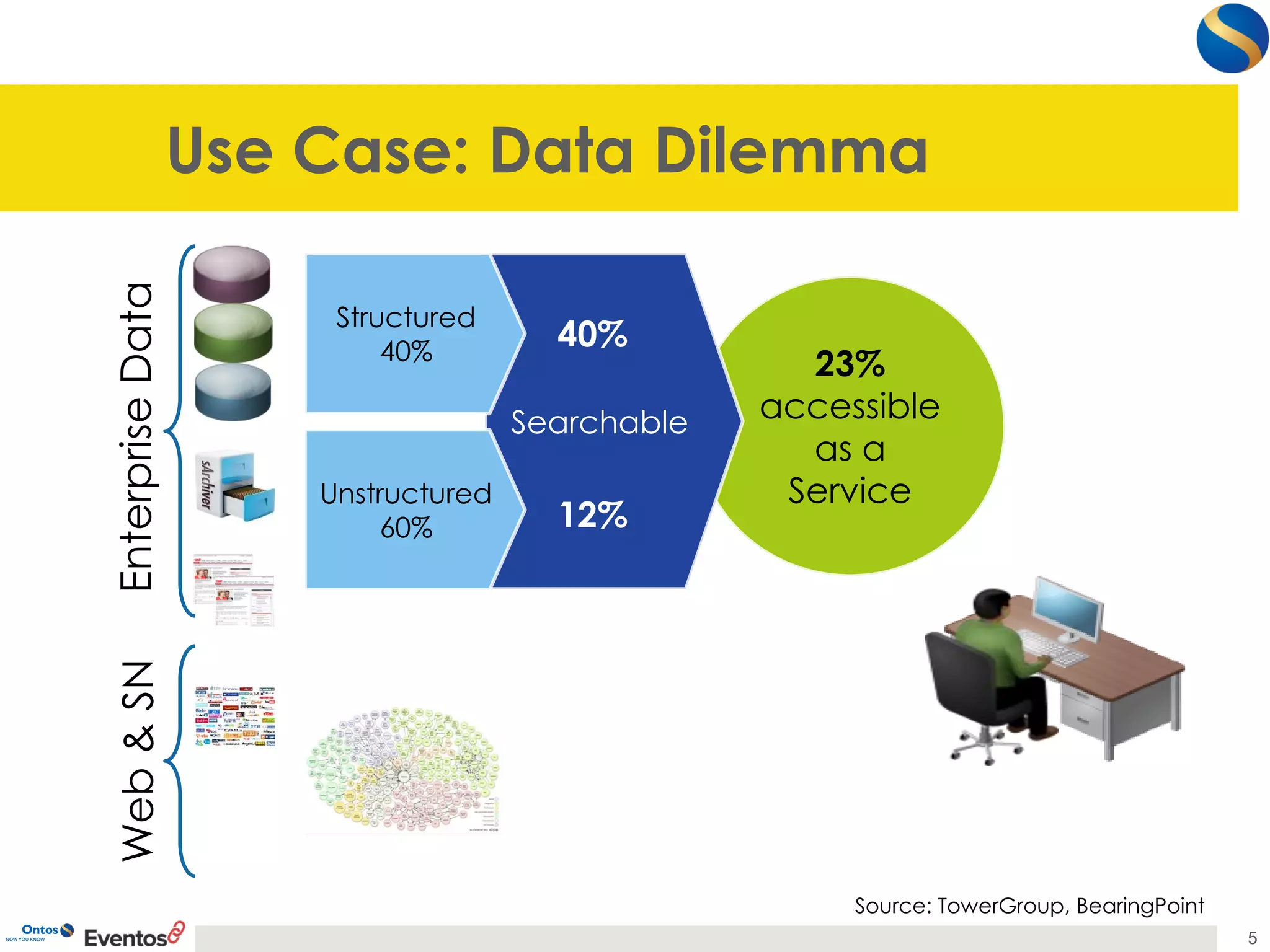 23% accessibleas a Service 
Searchable 
Use Case: Data Dilemma 
5 
Structured40% 
Unstructured60% 
Enterprise Data 
Web & SN 
Source: TowerGroup, BearingPoint 
40% 
12%  