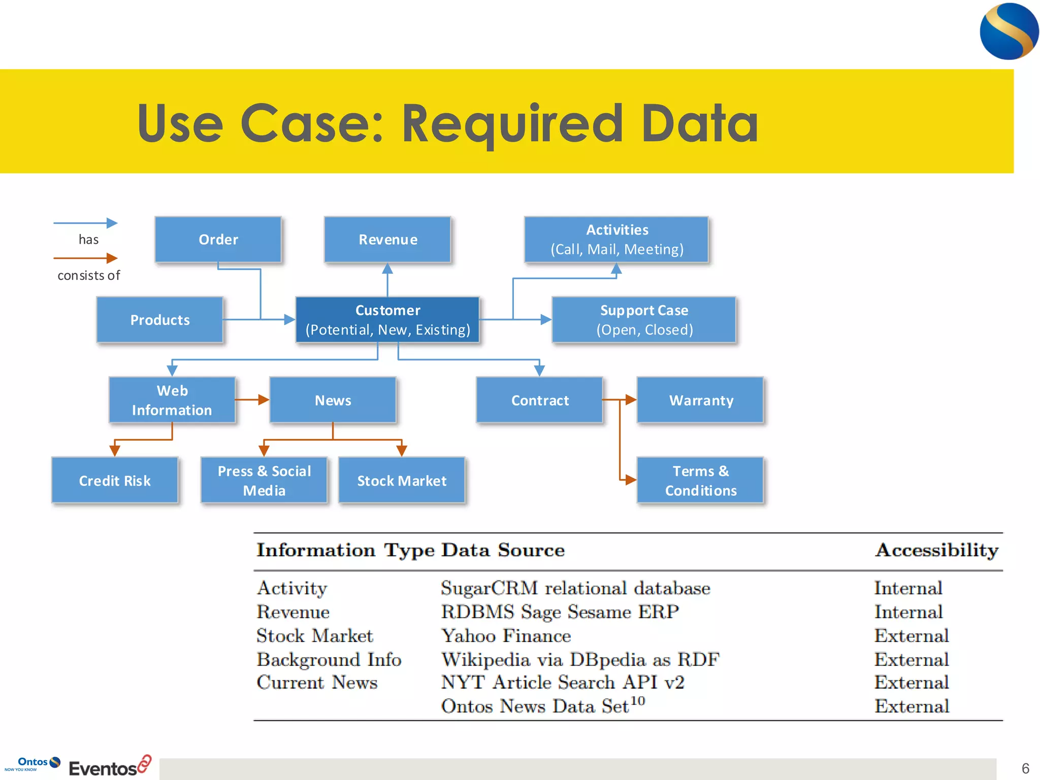 Use Case: Required Data 
6 
Customer 
(Potential, New, Existing) 
Web 
Information 
Credit Risk 
News 
Press & Social 
Media 
Stock Market 
Order 
Products 
Revenue 
Activities 
(Call, Mail, Meeting) 
Support Case 
(Open, Closed) 
Contract 
Terms & 
Conditions 
Warranty 
has 
consists of 
 