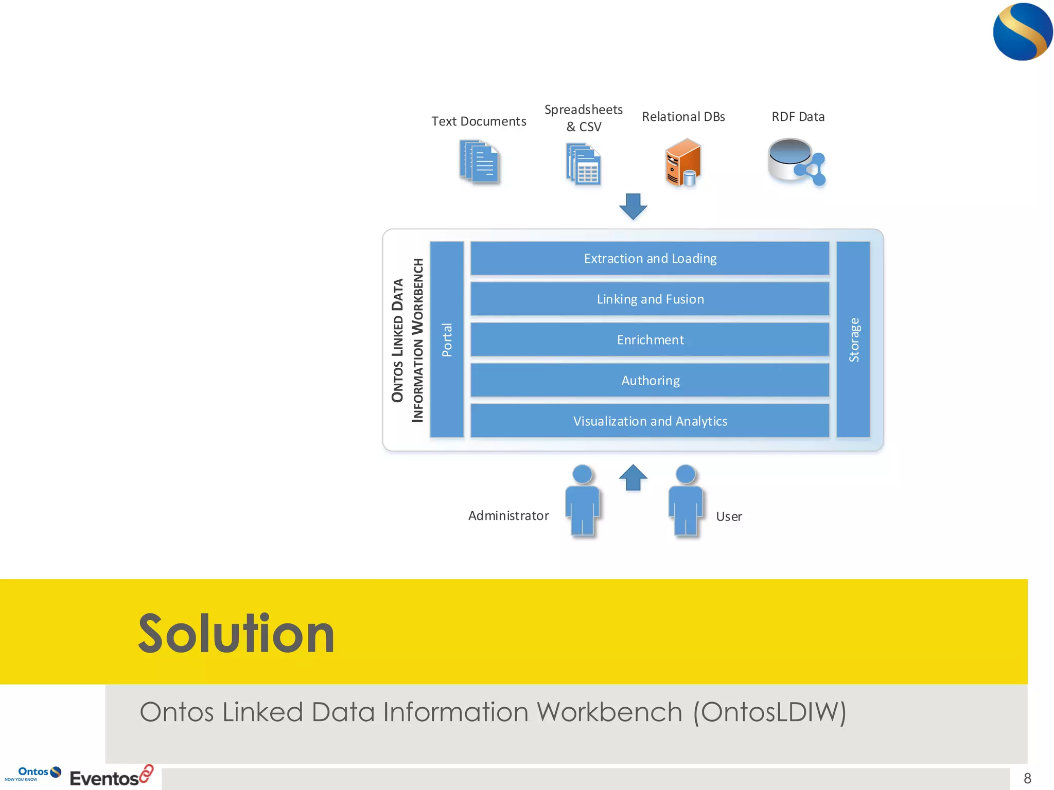 Solution 
Ontos Linked Data Information Workbench (OntosLDIW) 
8 
ONTOS LINKED DATAINFORMATION WORKBENCH Extraction and LoadingLinking and FusionAuthoringEnrichmentVisualization and AnalyticsUser Storage Administrator Portal Text DocumentsSpreadsheets & CSVRelational DBsRDF Data  