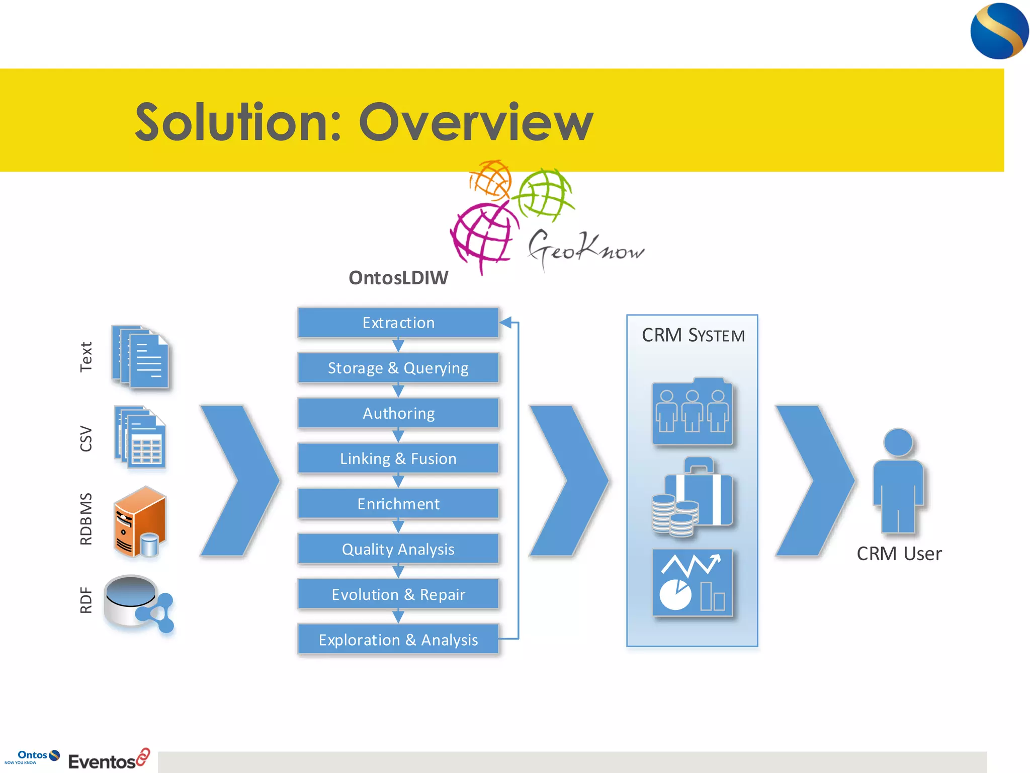 Solution: Overview 
RDF RDBMS CSV Text 
CRM User 
CRM SYSTEM 
Extraction 
Storage & Querying 
Authoring 
Linking & Fusion 
Enrichment 
Quality Analysis 
Evolution & Repair 
Exploration & Analysis 
OntosLDIW 
 