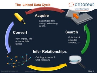 The Linked Data Cycle
                                                                              Linked Data Experts



                                              Acquire
                                                   Customized text
                                                   mining, web mining
                                                   or ETL


                  Convert                                               Search
                                                                         Optimized &
                      RDF “triples,” the
                                                                         extended
                      universal data
                                                                         SPARQL 1.1
                      format


                                           Infer Relationships
                                               Ontology schemas &
                                               OWL reasoning




Copyright 2012 Ontotext AD      www.ontotext.com                                                ݺߣ 3
 