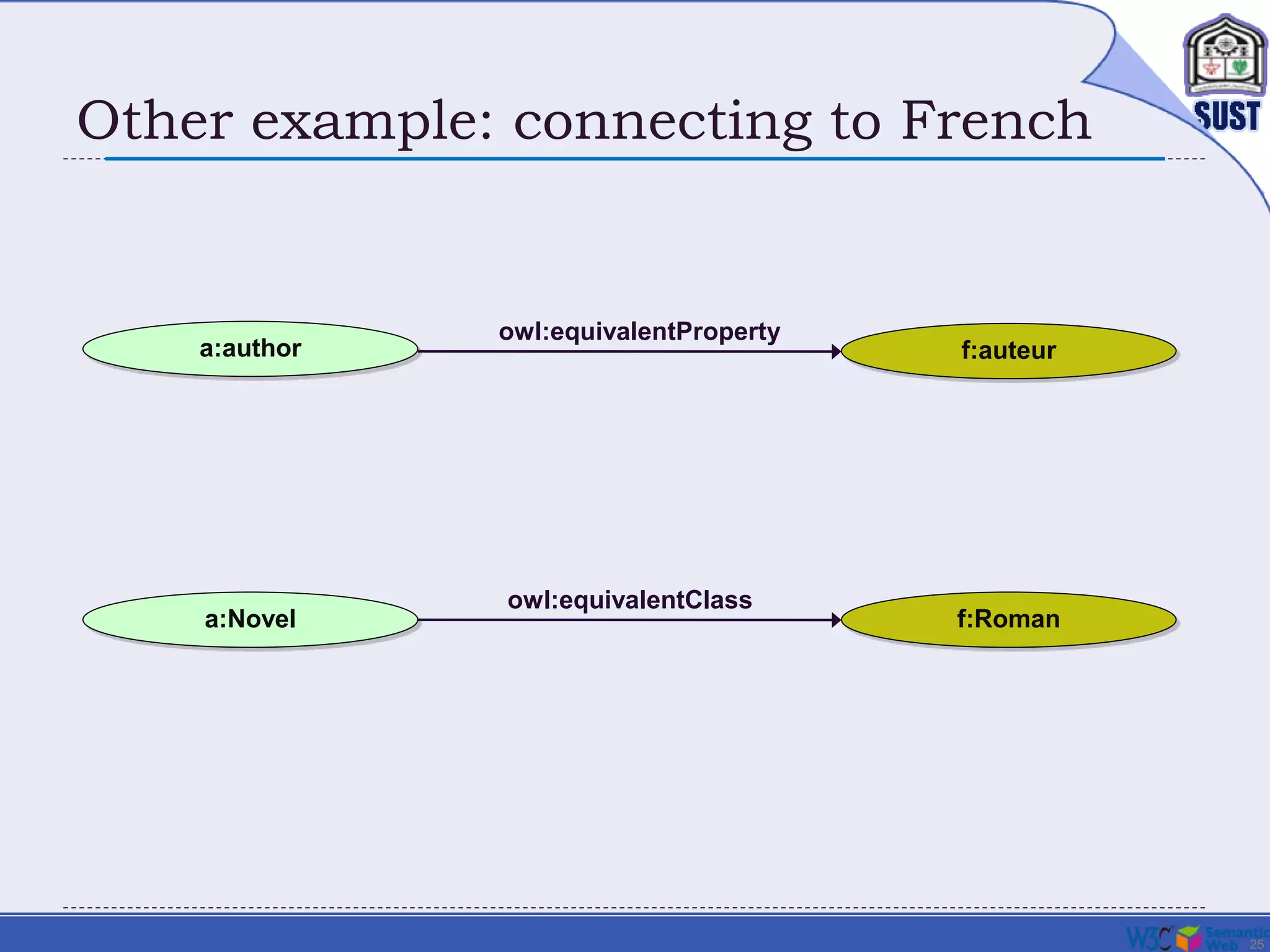 25
Other example: connecting to French
owl:equivalentClass
a:Novel f:Roman
owl:equivalentProperty
a:author f:auteur
 