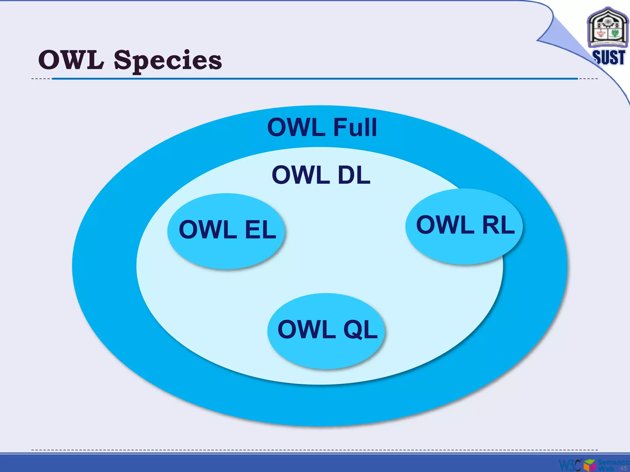 45
OWL Species
OWL Full
OWL DL
OWL EL OWL RL
OWL QL
 