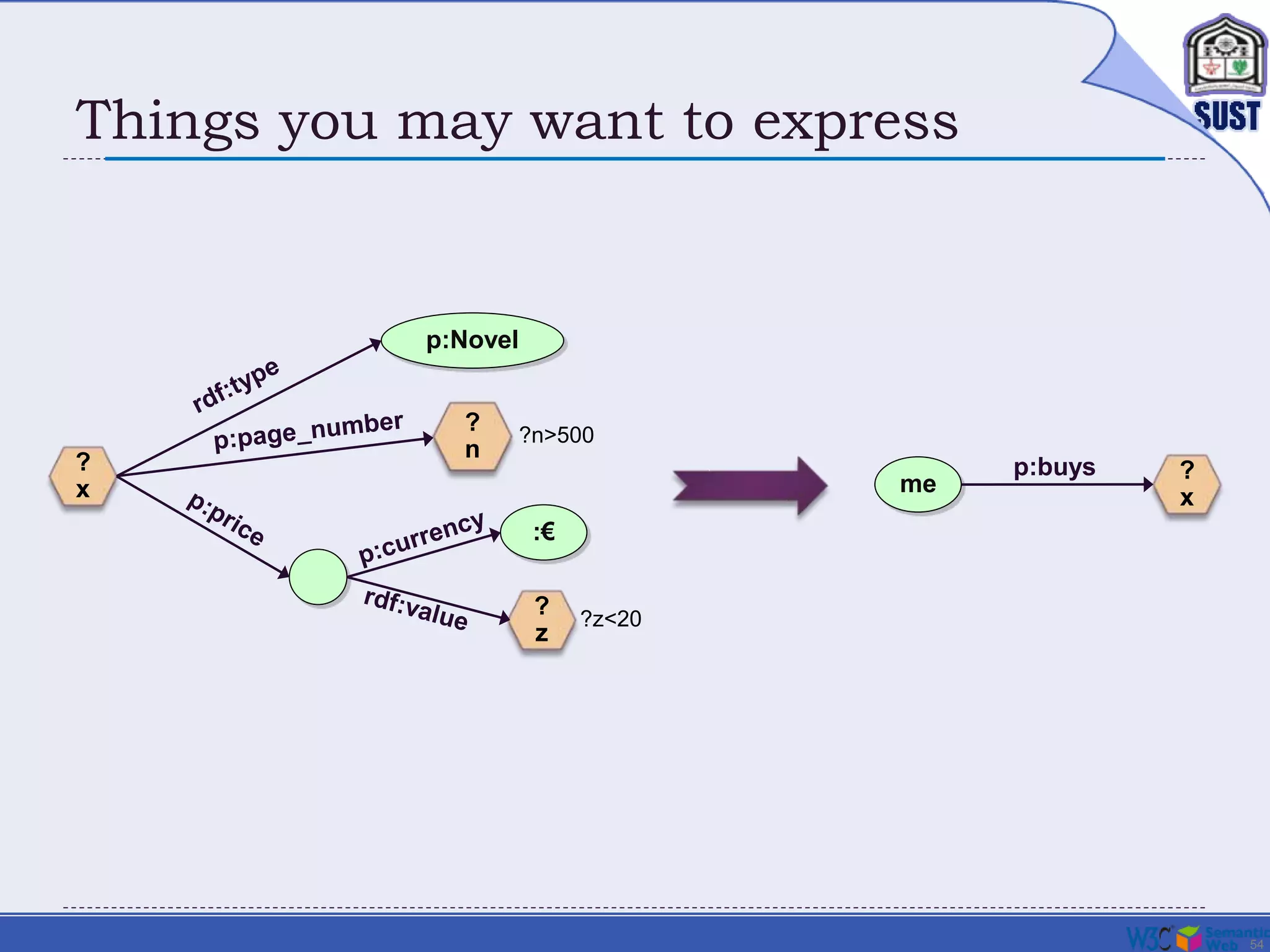 54
Things you may want to express
p:Novel
?
x
?
n
:€
?
z
?z<20
?n>500
p:buys ?
x
me
 