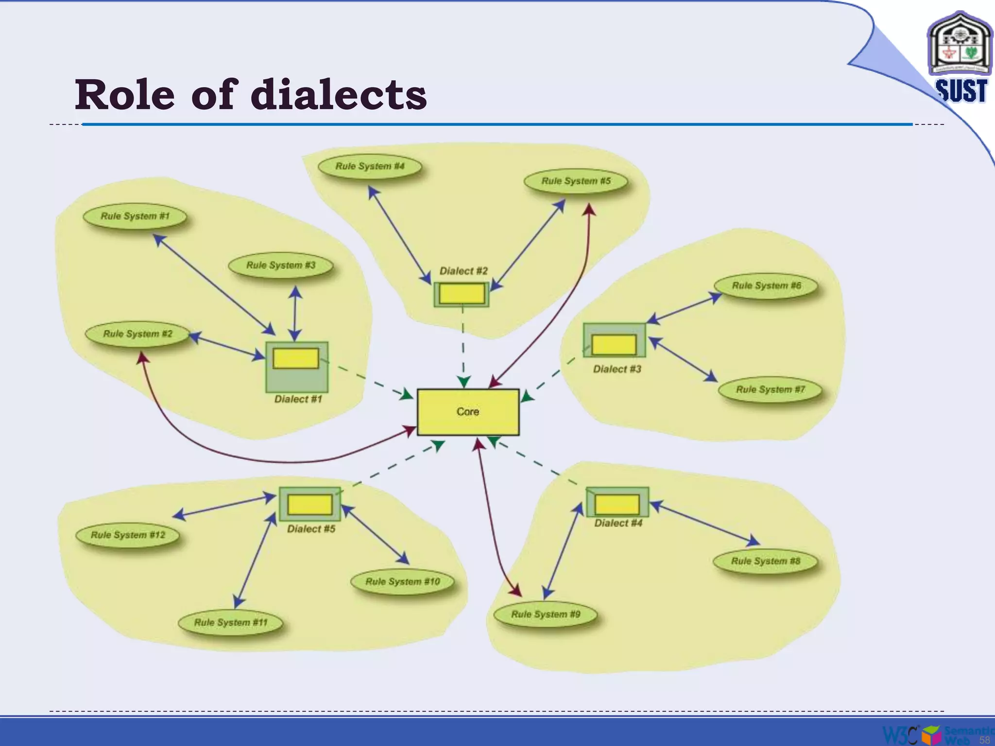58
Role of dialects
 