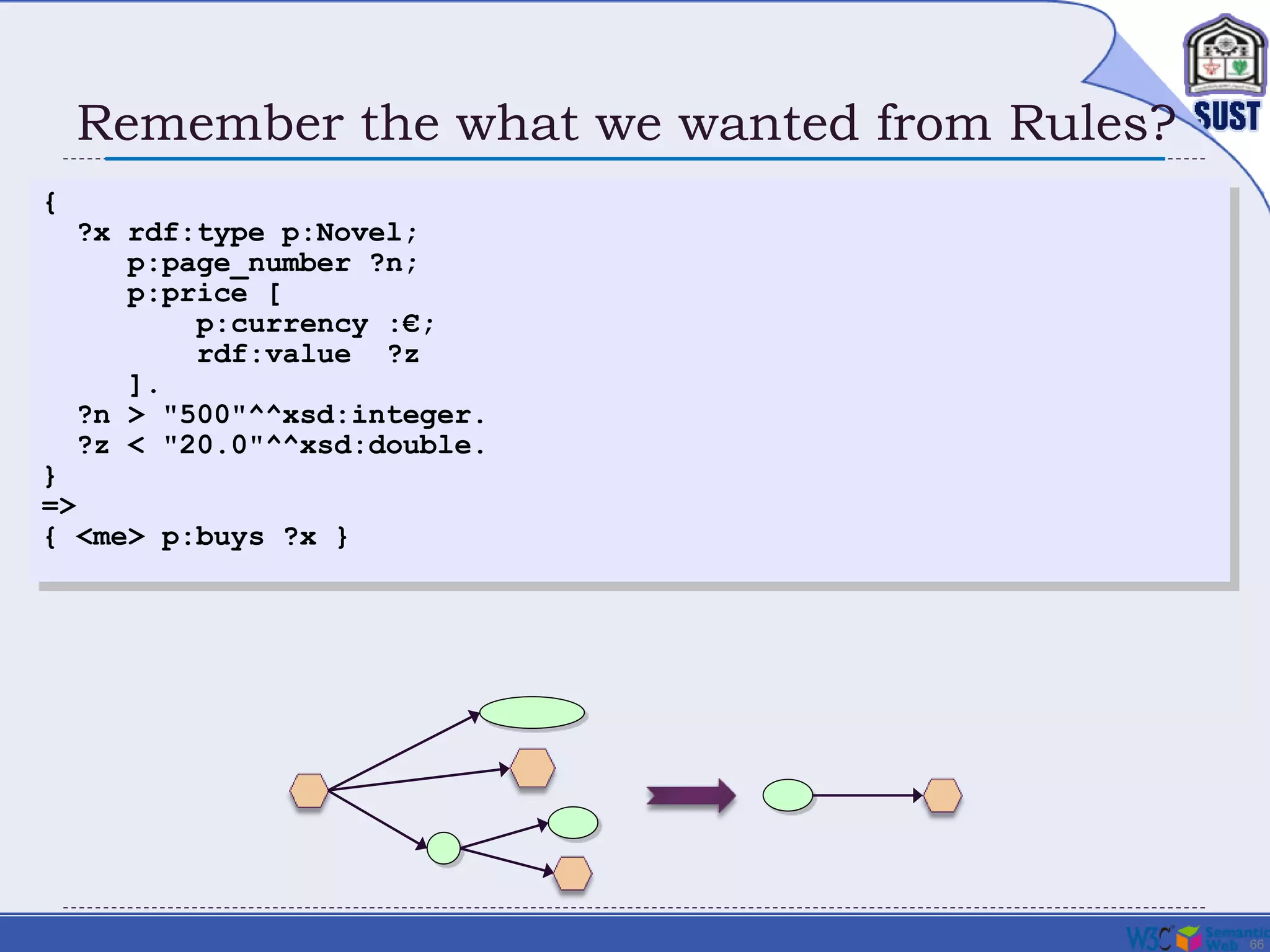 66
Remember the what we wanted from Rules?
{
?x rdf:type p:Novel;
p:page_number ?n;
p:price [
p:currency :€;
rdf:value ?z
].
?n > "500"^^xsd:integer.
?z < "20.0"^^xsd:double.
}
=>
{ <me> p:buys ?x }
 