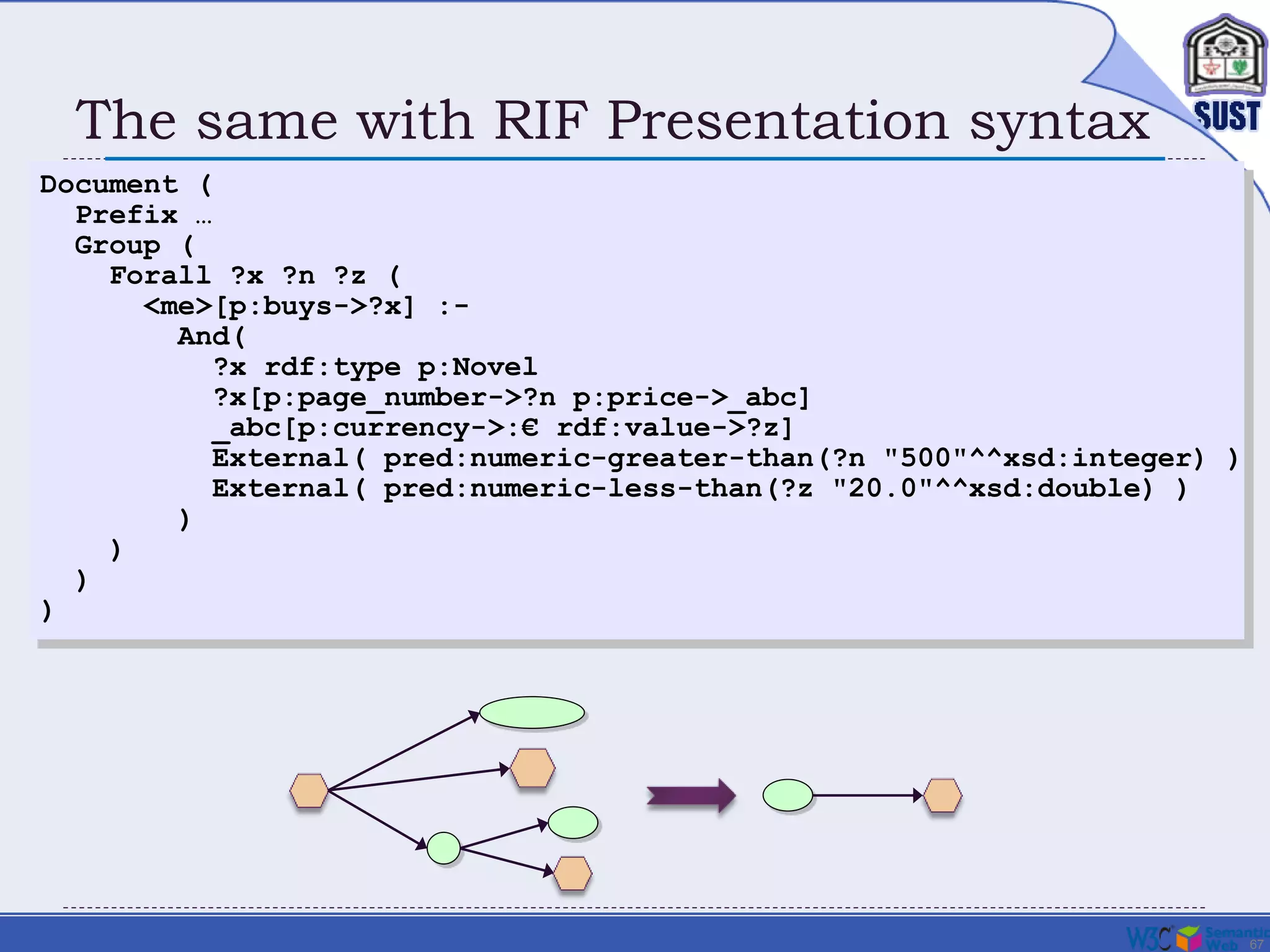 67
The same with RIF Presentation syntax
Document (
Prefix …
Group (
Forall ?x ?n ?z (
<me>[p:buys->?x] :-
And(
?x rdf:type p:Novel
?x[p:page_number->?n p:price->_abc]
_abc[p:currency->:€ rdf:value->?z]
External( pred:numeric-greater-than(?n "500"^^xsd:integer) )
External( pred:numeric-less-than(?z "20.0"^^xsd:double) )
)
)
)
)
 