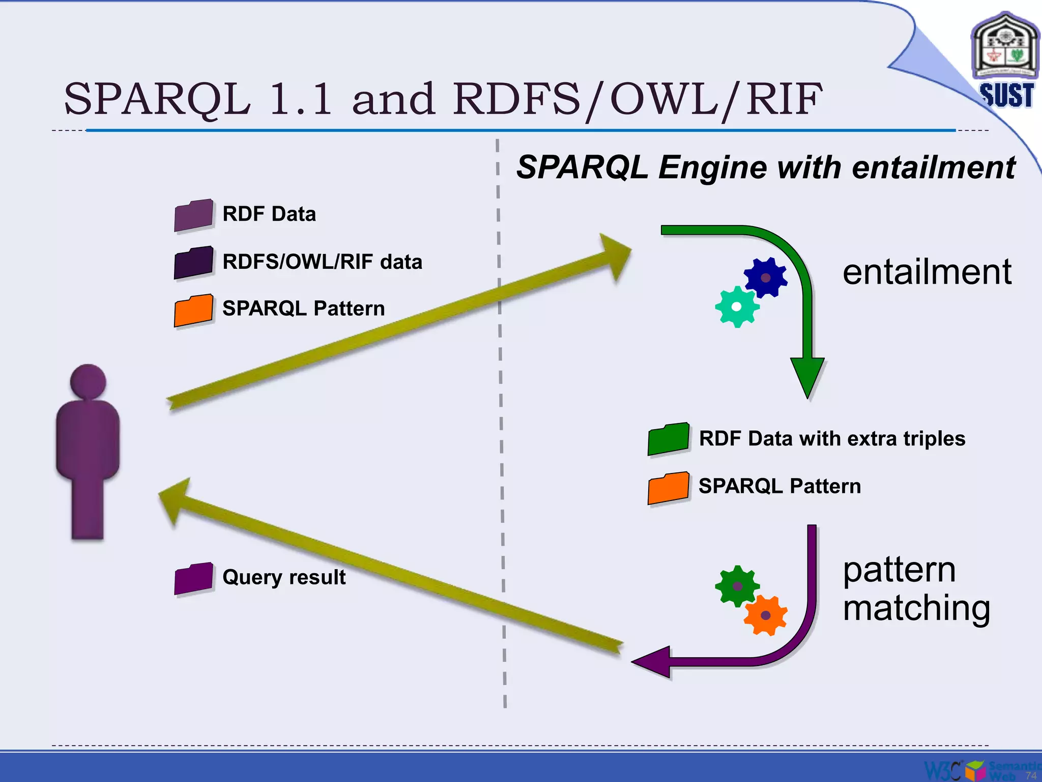 74
SPARQL 1.1 and RDFS/OWL/RIF
RDF Data with extra triples
SPARQL Pattern
entailment
pattern
matching
RDF Data
RDFS/OWL/RIF data
SPARQL Pattern
Query result
SPARQL Engine with entailment
 