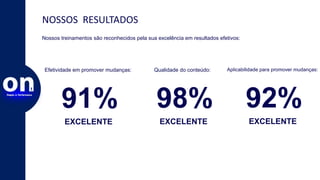 NOSSOS RESULTADOS
Nossos treinamentos são reconhecidos pela sua excelência em resultados efetivos:
Efetividade em promover mudanças: Qualidade do conteúdo: Aplicabilidade para promover mudanças:
91%
EXCELENTE
98%
EXCELENTE
92%
EXCELENTE
 