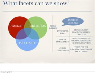 What facets can we show?

                                                            DESIRED
                                                            MESSAGE
                 PASSION      PERFECTION    PUBLIC
                                           INTEREST
                                                                   PROCESSES, BEST
                                                  ENTRY-LEVEL
                                                                 PRACTICES, METRICS,
                                                     EXECS
                                                                     CREATION

                                                                 OPINIONS, FORWARD-
                                                    MIDDLE
                                                                LOOKING STATEMENTS,
                                                  MANAGEMENT
                         PROFITABLE                              HR ISSUES, ORG VIEWS

                                                                    VISION FOR THE
                                                    C-SUITE
                                                                INDUSTRY, FRAMEWORKS,
                                                  CONTENDERS
                                                                     POLICY ISSUES




Friday 3 December 2010




Monday 18 April 2011
 
