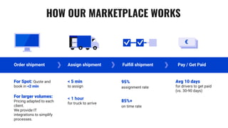 Pay / Get PaidOrder shipment Assign shipment Fulﬁll shipment
95%
assignment rate
For Spot: Quote and
book in <2 min
For larger volumes:
Pricing adapted to each
client.
We provide IT
integrations to simplify
processes.
< 5 min
to assign
Avg 10 days
for drivers to get paid
(vs. 30-90 days)
HOW OUR MARKETPLACE WORKS
< 1 hour
for truck to arrive
85%+
on time rate
 