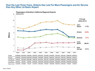 Over the Last Three Years, Ontario Has Lost Far More Passengers and Air Service than Any Other LA Basin Airport  Passengers at Southern California Regional Airports 2000-2010 Source: Airports Change  2000-2010 John Wayne 11.5% Ontario -28.8% Burbank -6.1% Long Beach 366.9% Palm Springs 16.7% 