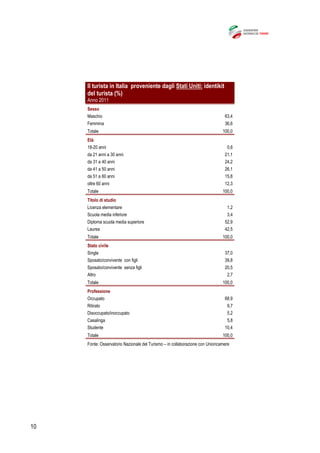 10
Il turista in Italia proveniente dagli Stati Uniti: identikit
del turista (%)
Anno 2011
Sesso
Maschio 63,4
Femmina 36,6
Totale 100,0
Età
18-20 anni 0,6
da 21 anni a 30 anni 21,1
da 31 a 40 anni 24,2
da 41 a 50 anni 26,1
da 51 a 60 anni 15,8
oltre 60 anni 12,3
Totale 100,0
Titolo di studio
Licenza elementare 1,2
Scuola media inferiore 3,4
Diploma scuola media superiore 52,9
Laurea 42,5
Totale 100,0
Stato civile
Single 37,0
Sposato/convivente con figli 39,8
Sposato/convivente senza figli 20,5
Altro 2,7
Totale 100,0
Professione
Occupato 68,9
Ritirato 9,7
Disoccupato/inoccupato 5,2
Casalinga 5,8
Studente 10,4
Totale 100,0
Fonte: Osservatorio Nazionale del Turismo – in collaborazione con Unioncamere
 