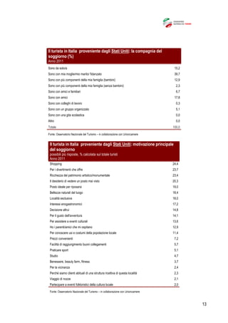 13
Il turista in Italia proveniente dagli Stati Uniti: la compagnia del
soggiorno (%)
Anno 2011
Sono da solo/a 15,2
Sono con mia moglie/mio marito/ fidanzato 39,7
Sono con più componenti della mia famiglia (bambini) 12,9
Sono con più componenti della mia famiglia (senza bambini) 2,3
Sono con amici e familiari 6,7
Sono con amici 17,8
Sono con colleghi di lavoro 0,3
Sono con un gruppo organizzato 5,1
Sono con una gita scolastica 0,0
Altro 0,0
Totale 100,0
Fonte: Osservatorio Nazionale del Turismo – in collaborazione con Unioncamere
Il turista in Italia proveniente dagli Stati Uniti: motivazione principale
del soggiorno
possibili più risposte, % calcolata sul totale turisti
Anno 2011
Shopping 24,4
Per i divertimenti che offre 23,7
Ricchezza del patrimonio artistico/monumentale 23,4
Il desiderio di vedere un posto mai visto 20,3
Posto ideale per riposarsi 19,0
Bellezze naturali del luogo 18,4
Località esclusiva 18,0
Interessi enogastronomici 17,2
Decisione altrui 14,8
Per il gusto dell'avventura 14,1
Per assistere a eventi culturali 13,6
Ho i parenti/amici che mi ospitano 12,9
Per conoscere usi e costumi della popolazione locale 11,4
Prezzi convenienti 7,2
Facilità di raggiungimento buoni collegamenti 5,7
Praticare sport 5,1
Studio 4,7
Benessere, beauty farm, fitness 3,7
Per la vicinanza 2,4
Perché siamo clienti abituali di una struttura ricettiva di questa località 2,3
Viaggio di nozze 2,1
Partecipare a eventi folkloristici della cultura locale 2,0
Fonte: Osservatorio Nazionale del Turismo – in collaborazione con Unioncamere
 
