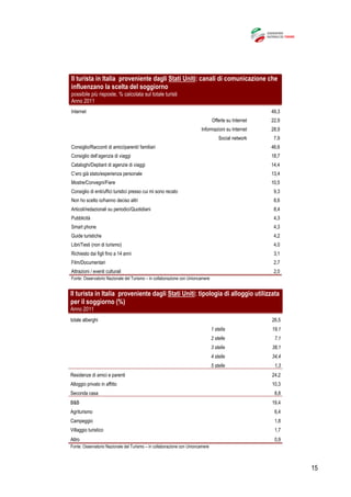 15
Il turista in Italia proveniente dagli Stati Uniti: canali di comunicazione che
influenzano la scelta del soggiorno
possibile più risposte, % calcolata sul totale turisti
Anno 2011
Internet 49,3
Offerte su Internet 22,9
Informazioni su Internet 28,9
Social network 7,9
Consiglio/Racconti di amici/parenti/ familiari 46,6
Consiglio dell’agenzia di viaggi 18,7
Cataloghi/Depliant di agenzie di viaggi 14,4
C’ero già stato/esperienza personale 13,4
Mostre/Convegni/Fiere 10,5
Consiglio di enti/uffici turistici presso cui mi sono recato 9,3
Non ho scelto io/hanno deciso altri 8,6
Articoli/redazionali su periodici/Quotidiani 8,4
Pubblicità 4,3
Smart phone 4,3
Guide turistiche 4,2
Libri/Testi (non di turismo) 4,0
Richiesto dai figli fino a 14 anni 3,1
Film/Documentari 2,7
Attrazioni / eventi culturali 2,0
Fonte: Osservatorio Nazionale del Turismo – in collaborazione con Unioncamere
Il turista in Italia proveniente dagli Stati Uniti: tipologia di alloggio utilizzata
per il soggiorno (%)
Anno 2011
totale alberghi 26,5
1 stella 19,1
2 stelle 7,1
3 stelle 38,1
4 stelle 34,4
5 stelle 1,3
Residenze di amici e parenti 24,2
Alloggio privato in affitto 10,3
Seconda casa 8,8
B&B 19,4
Agriturismo 6,4
Campeggio 1,8
Villaggio turistico 1,7
Altro 0,9
Fonte: Osservatorio Nazionale del Turismo – in collaborazione con Unioncamere
 
