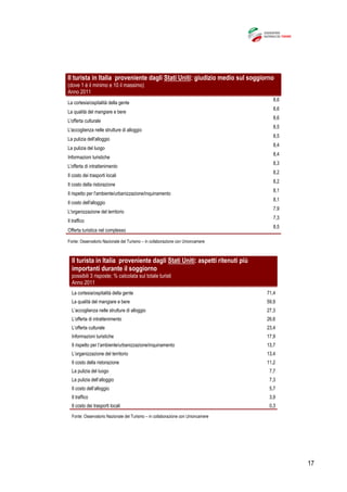 17
Il turista in Italia proveniente dagli Stati Uniti: giudizio medio sul soggiorno
(dove 1 è il minimo e 10 il massimo)
Anno 2011
La cortesia/ospitalità della gente
8,6
La qualità del mangiare e bere
8,6
L'offerta culturale
8,6
L'accoglienza nelle strutture di alloggio
8,5
La pulizia dell'alloggio
8,5
La pulizia del luogo
8,4
Informazioni turistiche
8,4
L'offerta di intrattenimento
8,3
Il costo dei trasporti locali
8,2
Il costo della ristorazione
8,2
Il rispetto per l'ambiente/urbanizzazione/inquinamento
8,1
Il costo dell'alloggio
8,1
L'organizzazione del territorio
7,9
Il traffico
7,3
Offerta turistica nel complesso
8,5
Fonte: Osservatorio Nazionale del Turismo – in collaborazione con Unioncamere
Il turista in Italia proveniente dagli Stati Uniti: aspetti ritenuti più
importanti durante il soggiorno
possibili 3 risposte; % calcolata sul totale turisti
Anno 2011
La cortesia/ospitalità della gente 71,4
La qualità del mangiare e bere 59,9
L’accoglienza nelle strutture di alloggio 27,3
L’offerta di intrattenimento 26,6
L’offerta culturale 23,4
Informazioni turistiche 17,9
Il rispetto per l’ambiente/urbanizzazione/inquinamento 13,7
L’organizzazione del territorio 13,4
Il costo della ristorazione 11,2
La pulizia del luogo 7,7
La pulizia dell’alloggio 7,3
Il costo dell’alloggio 5,7
Il traffico 3,9
Il costo dei trasporti locali 0,3
Fonte: Osservatorio Nazionale del Turismo – in collaborazione con Unioncamere
 