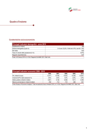 1
Quadro d’insieme
Caratteristiche socio-economiche
Popolazione (in milioni) 309
Struttura demografica (quota %) 0-14 anni: 20,2%; 15-64 anni: 67%; over 65: 1,8%
Età media 36,8
Tasso di crescita della popolazione (in %) 0,97%
Rapporto maschi/femmine 0,97
Fonte: US Census 2010 cit. in Enit, Rapporto Enit-MAE 2012. Stati Uniti.
Principali indicatori demografici - anno 2010
2006 2007 2008 2009 2010
PIL (miliardi di euro) 13.471 14.185 14.543 14.265 14.933*
Crescita del PIL reale (variazione %) 2,6% 2,0% 0,0% -2,6% 2,0%
Debito pubblico (miliardi di dollari) 4.901 5.136 6.369 7.811 9.390
Bilancia commerciale (in miliardi di dollari) -769 -714 -710 -386 -551
Fonte: Bureau of Economic Analysis (* Dati annualizzati al terzo trimestre 2010), cit. in Enit, Rapporto Enit-MAE 2012. Stati Uniti.
Principali indicatori economici 2006 - 2010
 