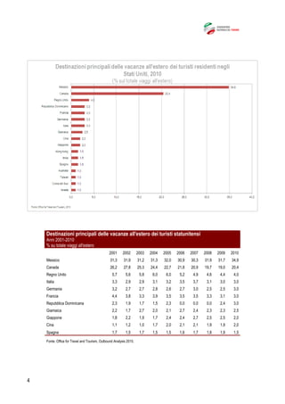4
Destinazioni principali delle vacanze all'estero dei turisti statunitensi
Anni 2001-2010
% su totale viaggi all'estero
2001 2002 2003 2004 2005 2006 2007 2008 2009 2010
Messico 31,3 31,9 31,2 31,3 32,0 30,9 30,3 31,9 31,7 34,9
Canada 26,2 27,8 25,3 24,4 22,7 21,8 20,9 19,7 19,0 20,4
Regno Unito 5,7 5,6 5,8 6,0 6,0 5,2 4,9 4,6 4,4 4,0
Italia 3,3 2,9 2,9 3,1 3,2 3,5 3,7 3,1 3,0 3,0
Germania 3,2 2,7 2,7 2,8 2,6 2,7 3,0 2,5 2,5 3,0
Francia 4,4 3,8 3,3 3,9 3,5 3,5 3,5 3,3 3,1 3,0
Repubblica Dominicana 2,3 1,9 1,7 1,5 2,3 0,0 0,0 0,0 2,4 3,0
Giamaica 2,2 1,7 2,7 2,0 2,1 2,7 2,4 2,3 2,3 2,5
Giappone 1,8 2,2 1,9 1,7 2,4 2,4 2,7 2,5 2,5 2,0
Cina 1,1 1,2 1,0 1,7 2,0 2,1 2,1 1,9 1,9 2,0
Spagna 1,7 1,5 1,7 1,5 1,5 1,6 1,7 1,8 1,9 1,5
Fonte: Office for Travel and Tourism, Outbound Analysis 2010.
 