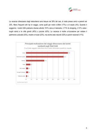 5
Le vacanze oltreoceano degli statunitensi sono leisure nel 39% dei casi, di visita presso amici e parenti nel
35%. Meno frequenti altri tipi di viaggio, come quelli per motivi d’affari (17%) o di studio (4%). Durante il
soggiorno, i turisti USA praticano diverse attività: l’81% cena al ristorante, il 71% fa shopping, il 51% visita i
luoghi storici e le città grandi (40%) o piccole (42%). La vacanza è inoltre un’occasione per visitare il
patrimonio culturale (33%), mostre e musei (23%), ma anche aree naturali (32%) e parchi nazionali (11%).
 