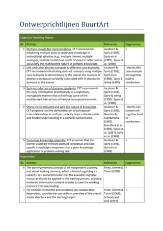 Ontwerprichtlijnen BuurtArt
Cognitive Flexibility Theory

Nr. Richtlijn                                                          Referentie          Opgenomen
  1 Multiple knowledge representations. CFT recommends                 Jacobsen &          +
    employing multiple ways to represent knowledge in                  Spiro (1993),
    instructional activities (e.g., multiple themes, multiple          Spiro et al.
    analogies, multiple intellectual points of view) to reflect more   (1987), Spiro et
    accurately the multifaceted nature of complex knowledge.           al. (1988)
  2 Link and tailor abstract concepts to different case examples.      Jacobsen &          - slechts één
    CFT recommends illustrating abstract concepts using multiple       Spiro (1993),       case example
    case examples to demonstrate to the learner the nuances of         Spiro et al.        om cognitive
    abstract conceptual variability associated with ill-structured     (1988), Spiro &     load te
    domains to the learner.                                            Jehng (1990)        voorkomen.
  3 Early introduction of domain complexity. CFT recommends            Jacobsen &          +
    the early introduction of complexity in a cognitively              Spiro (1993),
    manageable manner that still reflects some of the                  Spiro & Jehng
    multifaceted interactions of various conceptual elements.          (1990), Spiro et
                                                                       al. (1988)
  4 Stress the interrelated and web-like nature of knowledge.          Jacobsen &          - slechts één
    CFT proposes that the demonstration of conceptual                  Spiro (1993),       context om
    interrelationships in multiple contexts helps cultivate a rich     Bereiter &          cognitive load
    and flexible understanding of a complex content area.              Scardamalia         te
                                                                       (1985),             voorkomen.
                                                                       Bransford et al.
                                                                       (1989), Spiro et
                                                                       al. (1987), Spiro
                                                                       et al. (1988)
  5 Encourage knowledge assembly. CFT proposes that the                Jacobsen &          +
    learner assemble relevant abstract conceptual and case-            Spiro (1993),
    specific knowledge components for a given knowledge                Spiro et al.
    application or problem-solving task.                               (1988)
Hypervideo

Nr. Richtlijn                                                          Referentie          Opgenomen
  6 The working memory consists of an independent auditory             Finke, Grimm & +
    and visual working memory, which is limited regarding its          Tazari (2003)
    capacity. It is comprehensible that the available cognitive
    resources should be applied to the learning process, avoiding
    irrelevant information content in order to save the working
    memory from overloading.
  7 For complex interactive presentations like collaborative           Finke, Grimm & +
    hypervideo, provide the user with an overview of the overall       Tazari (2003),
    media structure and the learning target.                           Schnots and
                                                                       Zink (1997)
 