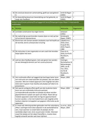 18 De conclusie bevat een samenvatting, geeft aan wat geleerd     Smith & Ragan      +
   is                                                             (2005)
19 De beoordeling bevat een beoordeling van het geleerde, en      Smith & Ragan      +
   zorgt voor feedback                                            (2005)
Mobiel leren/Constructivisme/Ervaringsgericht leren/Ontwerpprincipes Mayer (=meerwaarde
multimedia)

Nr. Richtlijn                                                     Referentie         Opgenomen
20 Lerenden construeren hun eigen kennis                           Jonasson          +
                                                                   (1991)
21   De nadruk ligt op wat lerenden moeten doen en niet op hoe Ginsburg &            +
     zij hun kennis representeren                                  Opper, (1987)
22   Kennis kan niet zomaar worden verplaatst naar het hoofd van Caballé et al.,     +
     de lerende, kennis ontstaat door ervaring                     2010; Chen,
                                                                   Hung & Wei,
                                                                   2010; Papert,
                                                                   1980
23   De instructeur is een organisator en een coach die lerenden   Chen et al.,      +
     helpt tijdens het leren                                       2010; Zurrita &
                                                                   Nussbaum,
                                                                   2004
24   ook kan deze feedback geven, (iets wat gezien kan worden      Holzinger,        +
     als een belangrijk element van het constructivisme)           Nischelwitzer &
                                                                   Meisenberger,
                                                                   2005; Lan &
                                                                   Tsai, 2011;
                                                                   Zurrita &
                                                                   Nussbaum,
                                                                   2004
25   Het multimedia effect wil zeggend dat leerlingen beter leren Mayer, 2003        +
     van instructie van zowel woorden als plaatjes, dan van alleen
     woorden. Met een mobiel apparaat is het mogelijk niet allen
     tekst weer te geven maar daarbij ook plaatjes (of video’s) te
     presenteren.
26   Het spacial contiguity effect geeft aan dat studenten beter   Mayer, 2003       +, mager
     leren van een multimedia instructie wanneer
     corresponderende woorden en plaatjes bij elkaar worden
     gepresenteerd in plaats van apart van elkaar. Naast dat op
     mobiele apparaten zowel tekst als figuren gepresenteerd
     kunnen worden, is het met mobiel leren ook mogelijk echte
     tastbare objecten te koppelen aan gegeven informatie op de
     apparaten.
27   Er moet ook rekening worden gehouden met het redundancy Liu et al., 2012;       +
     effect. Leerlingen leren door objecten in de werkelijkheid te Mayer, 2003
     zien, maar wanneer ze zowel tekst als plaatjes als het
     werkelijke object zien, leren zij juist weer minder. Wanneer
     zowel het plaatje als het object hetzelfde is, moeten deze
     tegelijk verwerkt worden wat meer tijd kost.
 
