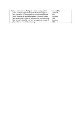 28 Het personalization effect geeft aan dat leerlingen beter   Mayer, 2003;   +
   leren wanneer de gepresenteerde informatie aangepast is     Kennisnet,
   aan hun kennis en belevingswereld. Ook dit maakt mobiel     2010;
   leren mogelijk. De gegeven informatie kan op het niveau     Kennisnet,
   worden gemaakt van bijvoorbeeld een klas maar daarnaast     2006;
   kan de informatie of de opdracht aangepast worden aan de    Kommers,
   behoefte van de individuele leerling                        2005.
 