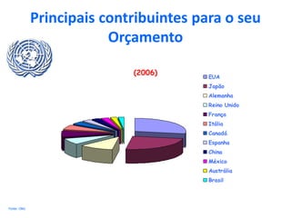 Principais contribuintes para o seu
Orçamento
(2006) EUA
Japão
Alemanha
Reino Unido
França
Itália
Canadá
Espanha
China
México
Austrália
Brasil
Fonte: ONU
 