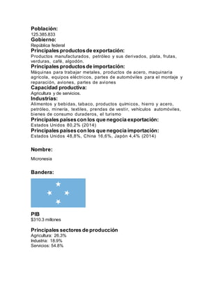 Población:
125.385.833
Gobierno:
República federal
Principales productosde exportación:
Productos manufacturados, petróleo y sus derivados, plata, frutas,
verduras, café, algodón.
Principales productosde importación:
Máquinas para trabajar metales, productos de acero, maquinaria
agrícola, equipos eléctricos, partes de automóviles para el montaje y
reparación, aviones, partes de aviones
Capacidad productiva:
Agricultura y de servicios.
Industrias:
Alimentos y bebidas, tabaco, productos químicos, hierro y acero,
petróleo, minería, textiles, prendas de vestir, vehículos automóviles,
bienes de consumo duraderos, el turismo
Principales paísescon los que negocia exportación:
Estados Unidos 80,2% (2014)
Principales paísescon los que negocia importación:
Estados Unidos 48,8%, China 16,6%, Japón 4,4% (2014)
Nombre:
Micronesia
Bandera:
PIB
$310.3 millones
Principales sectores de producción
Agricultura: 26.3%
Industria: 18.9%
Servicios: 54.8%
 