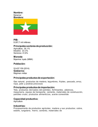 Nombre:
Mynamar
Bandera:
PIB:
$ 267,7 mil millones
Principales sectores de producción:
Agricultura: 36.1%
Industria: 22,3%
Servicios: 41,6%
Moneda
Myanmar kyats (MMK)
Población:
53.437.159 (2014)
Gobierno:
Régimen militar
Principales productosde exportación:
Gas natural, productos de madera, legumbres, frijoles, pescado, arroz,
ropa, jade y piedras preciosas
Principales productosde importación:
Tela, productos derivados del petróleo, fertilizantes, plásticos,
maquinaria, equipo de transporte; cemento, materiales de construcción,
petróleo crudo; productos alimenticios, aceite comestible
Capacidad productiva:
Agricultura
Industrias:
Procesamiento de productos agrícolas; madera y sus productos; cobre,
estaño, tungsteno, hierro; cemento, materiales de
 