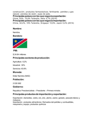 construcción; productos farmacéuticos; fertilizante; petróleo y gas
natural; prendas de vestir, joyas de jade,
Principales paísescon los que negocia exportación:
China, 63%, 15,8% Tailandia, India 5,7% (2014)
Principales paísescon los que negocia importación:
China, 42,4%, 19% Tailandia, Singapur 10,9%, Japón 5,4% (2014)
Nombre:
Namibia.
Bandera:
PIB:
$ 24.84 millones
Principales sectores de producción:
Agricultura: 6.2%
Industrial: 30%
Servicios: 63.8%
Moneda:
Dólar Namibio (NAD)
Población:
2 030 692
Gobierno:
Republica Presidencialista – Presidente – Primera ministra
Principales productosde importacióny exportación:
Exportación: diamantes, cobre, oro, zinc, plomo, uranio; ganado, pescado blanco y
moluscos
Importación: productos alimenticios; Derivados del petróleo y combustibles,
maquinaria y equipo, productos químicos
 