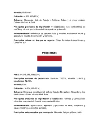 Moneda: Rial omaní
Población: 4 236 057 (2014)
Gobierno: Monarquía. Jefe de Estado y Gobierno: Sultan y el primer ministro
Qaboos bin Said Al Said.
Principales productos de importación y exportación: Los combustibles de
petróleo y mineral, productos químicos orgánicos, y Aluminio.
Industrialización: Producción de petróleo crudo y refinado, Producción natural y
gas natural licuado, Construcción y Cemento.
Principales países con los que se negocia: China, Emiratos Árabes Unidos y
Corea del Sur.
Países Bajos
PIB: $794,349,648,383 (2014)
Principales sectores de producción: Servicios 76.57%, Industria 21.44% y
Manufactura 12.29%.
Moneda: Euro
Población: 16,854,183 (2014)
Gobierno: Monarquía constitucional. Jefe de Estado : Rey Willem- Alexander y Jefe
de Gobierno: Primer Ministro Mark Rutte.
Principales productos de importación y exportación: Petróleo y Combustibles
minerales, maquinaria industrial, maquinaria eléctrica.
Industrialización: agroindustrias, Ingeniería y productos de metal, Maquinaria y
equipo mecánico, productos químicos.
Principales países con los que se negocia: Alemania, Bélgica y Reino Unido
 