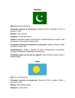 Pakistán
PIB: $896 395 672 549 (2014)
Principales sectores de producción: Servicios 53.54%, Agricultura 25.12% e
Industria 21.28%.
Moneda: Rupia pakistaní
Población: 185 044 286 (2014)
Gobierno: República Federal. Jefe de Estado: Presidente Mamnoon Hussain y Jefe
de Gobierno: Primer Ministro Nawaz Sharif.
Principales productos de importación y exportación: algodón, artículos textiles
y prendas de vestir: Knit.
Industrialización: Textiles y prendas de vestir; Procesamiento de alimentos;
productos farmacéuticos; Materiales de construcción.
Principales países con los que se negocia: China, Emiratos Árabes Unidos y
Estados Unidos.
Palau
PIB: $311 321 408 (2014)
Principales sectores de producción: Servicios 87.25%, industria 8.66% y
agricultura 4.09%.
Moneda: Dólar estadounidense
Población: 21,097 (2014)
 