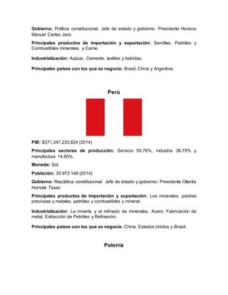 Gobierno: Política constitucional. Jefe de estado y gobierno: Presidente Horacio
Manuel Cartes Jara.
Principales productos de importación y exportación: Semillas, Petróleo y
Combustibles minerales, y Carne.
Industrialización: Azúcar, Cemento, textiles y bebidas.
Principales países con los que se negocia: Brasil, China y Argentina.
Perú
PIB: $371,347,233,824 (2014)
Principales sectores de producción: Servicio 55.76%, industria 36.79% y
manufactura 14.85%.
Moneda: Sol.
Población: 30 973 148 (2014)
Gobierno: República constitucional. Jefe de estado y gobierno: Presidente Ollanta
Humala Tasso
Principales productos de importación y exportación: Los minerales, piedras
preciosas y metales, petróleo y combustibles y mineral.
Industrialización: La minería y el refinado de minerales, Acero, Fabricación de
metal, Extracción de Petróleo y Refinación.
Principales países con los que se negocia: China, Estados Unidos y Brasil.
Polonia
 